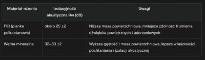 Porównanie izolacyjności akustycznej Rw dla płyt PIR (25dB) i wełnianych (32-33dB) oraz gęstości ich rdzeni.