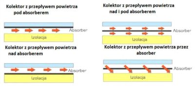 Schemat działania solarnego kolektora powietrznego z siatki